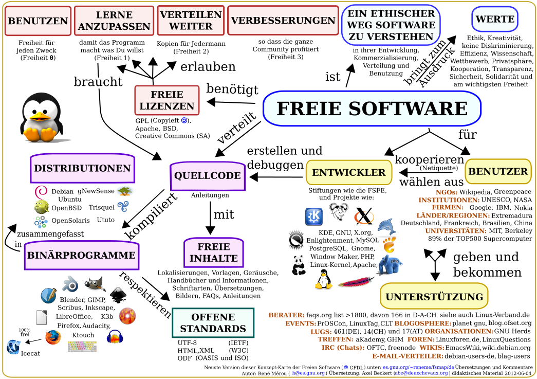 free software konzept map